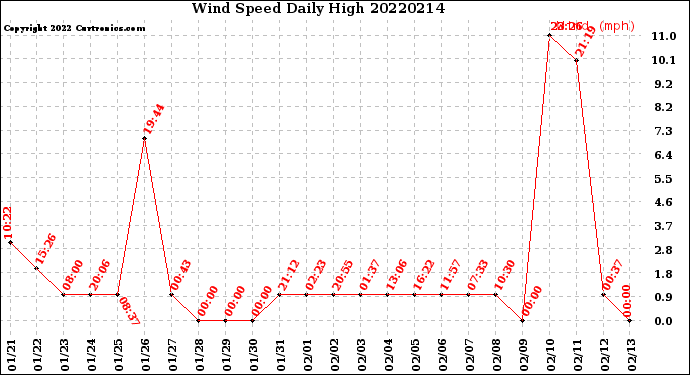 Milwaukee Weather Wind Speed<br>Daily High