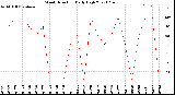 Milwaukee Weather Wind Direction<br>Daily High