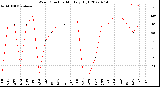 Milwaukee Weather Wind Direction<br>Monthly High