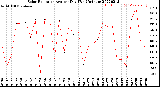 Milwaukee Weather Solar Radiation<br>Avg per Day W/m2/minute