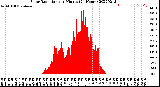 Milwaukee Weather Solar Radiation<br>per Minute<br>(24 Hours)