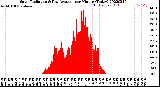 Milwaukee Weather Solar Radiation<br>& Day Average<br>per Minute<br>(Today)