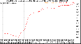 Milwaukee Weather Outdoor Temperature<br>vs Heat Index<br>per Minute<br>(24 Hours)