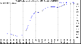 Milwaukee Weather Wind Chill<br>Hourly Average<br>(24 Hours)