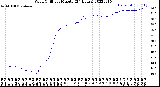 Milwaukee Weather Wind Chill<br>per Minute<br>(24 Hours)