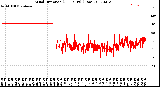 Milwaukee Weather Wind Direction<br>(24 Hours) (Raw)