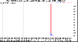 Milwaukee Weather Wind Speed<br>Actual and Median<br>by Minute<br>(24 Hours) (Old)