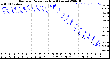 Milwaukee Weather Barometric Pressure<br>per Hour<br>(24 Hours)