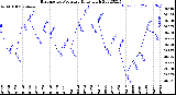 Milwaukee Weather Barometric Pressure<br>Daily High