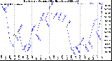 Milwaukee Weather Barometric Pressure<br>Monthly High