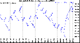 Milwaukee Weather Barometric Pressure<br>Daily Low