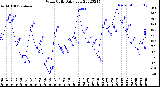 Milwaukee Weather Wind Chill<br>Daily Low