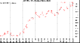 Milwaukee Weather Dew Point<br>(24 Hours)