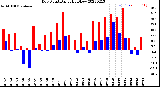 Milwaukee Weather Dew Point<br>Daily High/Low