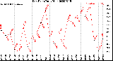 Milwaukee Weather Dew Point<br>Daily High