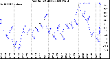 Milwaukee Weather Dew Point<br>Daily Low