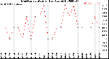 Milwaukee Weather Evapotranspiration<br>per Day (Ozs sq/ft)