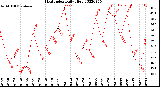 Milwaukee Weather Heat Index<br>Daily High