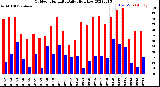 Milwaukee Weather Outdoor Humidity<br>Daily High/Low