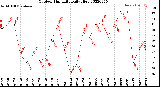 Milwaukee Weather Outdoor Humidity<br>Daily High