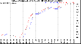 Milwaukee Weather Outdoor Temperature<br>vs Wind Chill<br>(24 Hours)