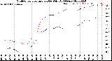 Milwaukee Weather Outdoor Temperature<br>vs Dew Point<br>(24 Hours)