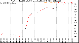 Milwaukee Weather Outdoor Temperature<br>vs Heat Index<br>(24 Hours)