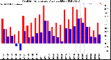 Milwaukee Weather Outdoor Temperature<br>Daily High/Low