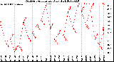 Milwaukee Weather Outdoor Temperature<br>Daily High