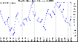 Milwaukee Weather Outdoor Temperature<br>Daily Low