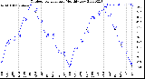 Milwaukee Weather Outdoor Temperature<br>Monthly Low