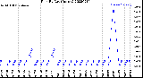 Milwaukee Weather Rain<br>By Day<br>(Inches)