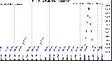 Milwaukee Weather Rain Rate<br>Daily High