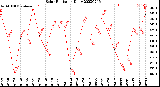 Milwaukee Weather Solar Radiation<br>Daily