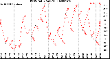 Milwaukee Weather THSW Index<br>Daily High