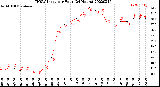 Milwaukee Weather THSW Index<br>per Hour<br>(24 Hours)