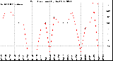 Milwaukee Weather Wind Direction<br>(By Day)