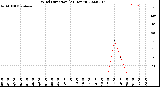 Milwaukee Weather Wind Direction<br>(24 Hours)