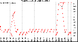 Milwaukee Weather Wind Speed<br>Daily High