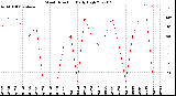 Milwaukee Weather Wind Direction<br>Daily High