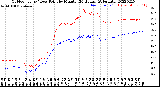 Milwaukee Weather Outdoor Temp / Dew Point<br>by Minute<br>(24 Hours) (Alternate)