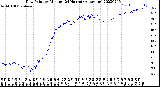 Milwaukee Weather Dew Point<br>by Minute<br>(24 Hours) (Alternate)