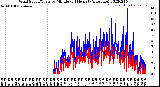 Milwaukee Weather Wind Speed/Gusts<br>by Minute<br>(24 Hours) (Alternate)