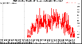 Milwaukee Weather Wind Speed<br>by Minute<br>(24 Hours) (Alternate)