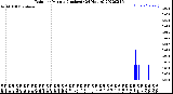 Milwaukee Weather Rain<br>per Minute<br>(Inches)<br>(24 Hours)