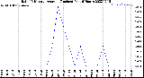 Milwaukee Weather Rain<br>15 Minute Average<br>(Inches)<br>Past 6 Hours