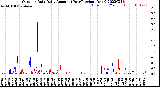 Milwaukee Weather Outdoor Rain<br>Daily Amount<br>(Past/Previous Year)