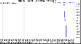 Milwaukee Weather Rain Rate<br>per Minute<br>(24 Hours)