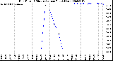 Milwaukee Weather Rain Rate<br>15 Minute Average<br>Past 6 Hours