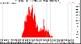 Milwaukee Weather Solar Radiation<br>per Minute<br>(24 Hours)